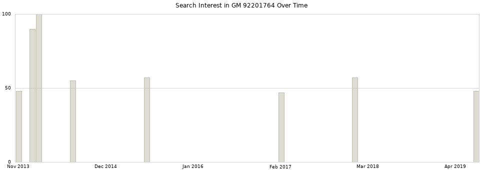 Search interest in GM 92201764 part aggregated by months over time.