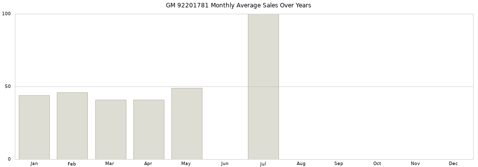 GM 92201781 monthly average sales over years from 2014 to 2020.