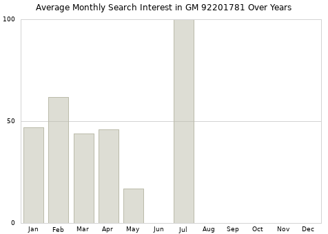 Monthly average search interest in GM 92201781 part over years from 2013 to 2020.