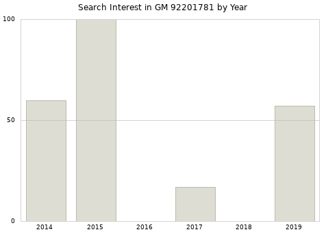 Annual search interest in GM 92201781 part.