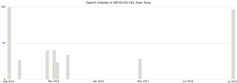 Search interest in GM 92201781 part aggregated by months over time.