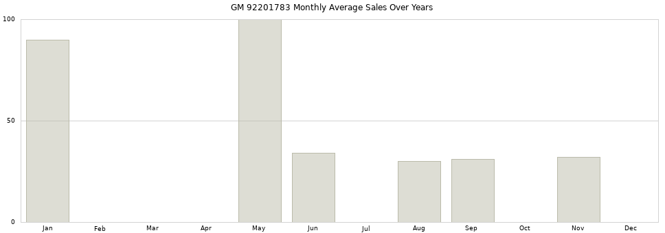 GM 92201783 monthly average sales over years from 2014 to 2020.