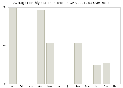 Monthly average search interest in GM 92201783 part over years from 2013 to 2020.