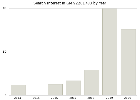 Annual search interest in GM 92201783 part.