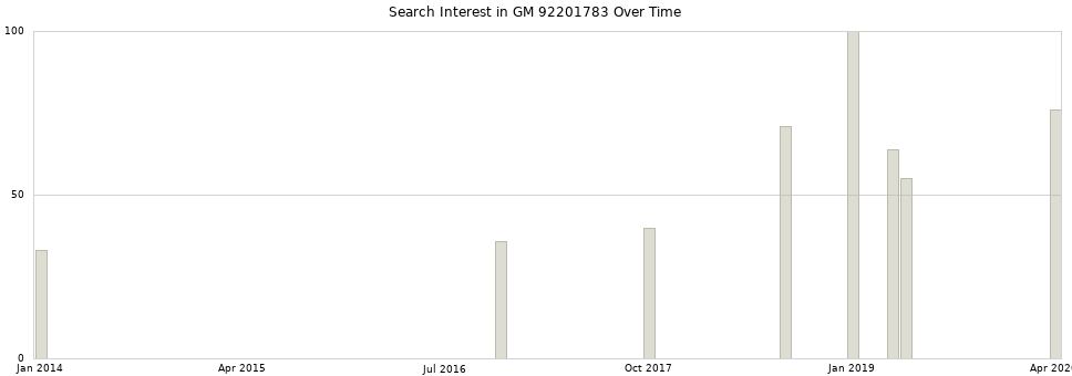 Search interest in GM 92201783 part aggregated by months over time.