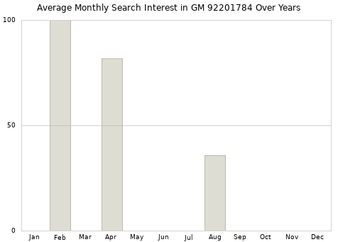 Monthly average search interest in GM 92201784 part over years from 2013 to 2020.