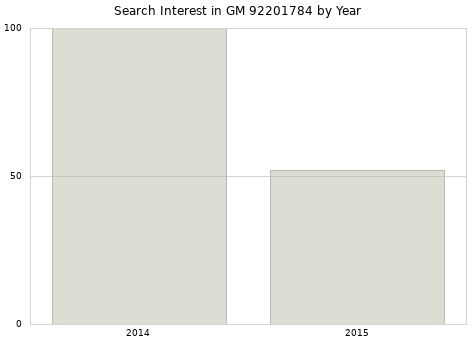 Annual search interest in GM 92201784 part.