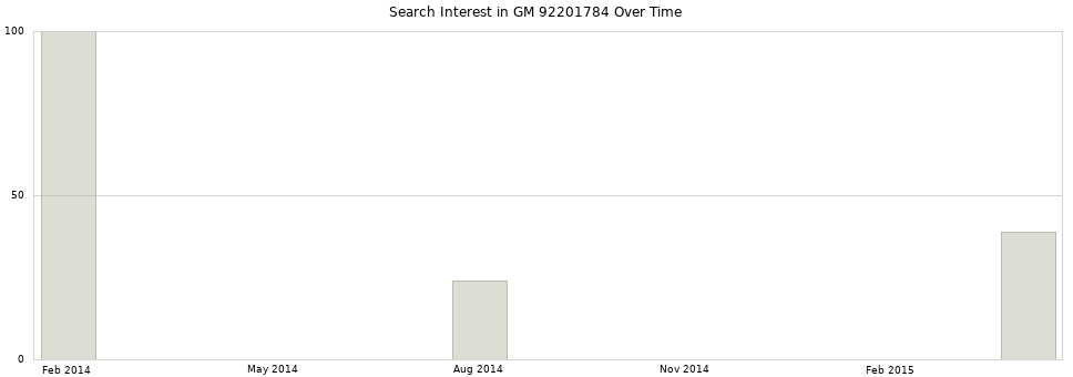 Search interest in GM 92201784 part aggregated by months over time.