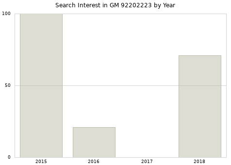 Annual search interest in GM 92202223 part.