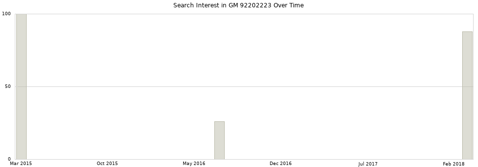 Search interest in GM 92202223 part aggregated by months over time.