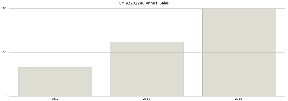 GM 92202288 part annual sales from 2014 to 2020.