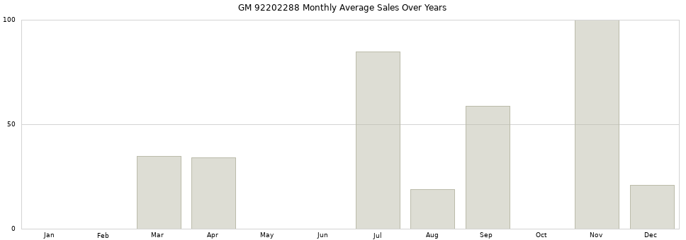 GM 92202288 monthly average sales over years from 2014 to 2020.