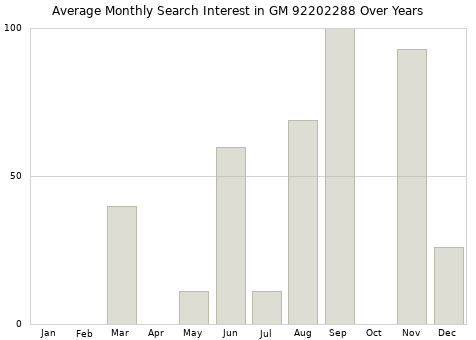 Monthly average search interest in GM 92202288 part over years from 2013 to 2020.
