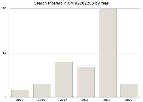 Annual search interest in GM 92202288 part.