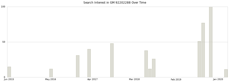 Search interest in GM 92202288 part aggregated by months over time.