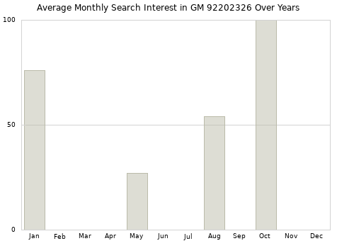 Monthly average search interest in GM 92202326 part over years from 2013 to 2020.