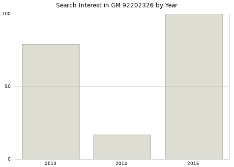 Annual search interest in GM 92202326 part.