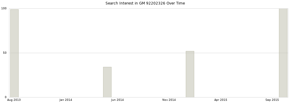 Search interest in GM 92202326 part aggregated by months over time.