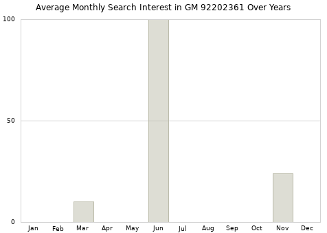 Monthly average search interest in GM 92202361 part over years from 2013 to 2020.