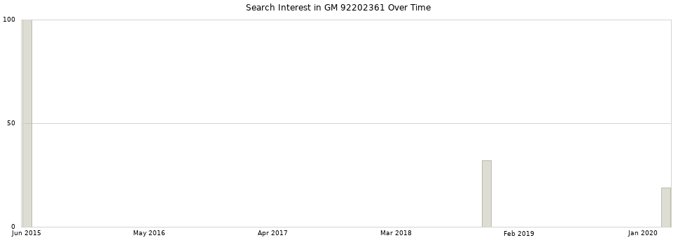 Search interest in GM 92202361 part aggregated by months over time.