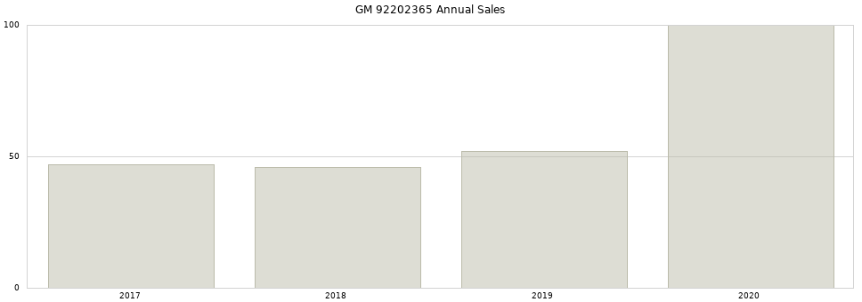 GM 92202365 part annual sales from 2014 to 2020.