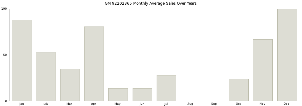 GM 92202365 monthly average sales over years from 2014 to 2020.