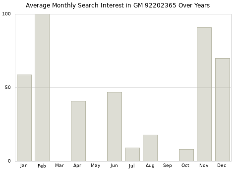 Monthly average search interest in GM 92202365 part over years from 2013 to 2020.