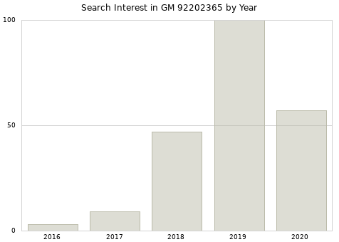 Annual search interest in GM 92202365 part.