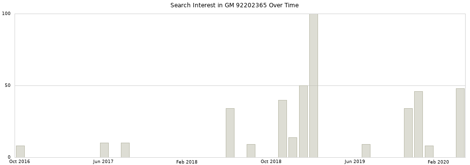 Search interest in GM 92202365 part aggregated by months over time.