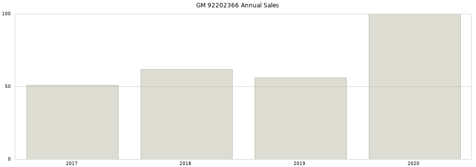 GM 92202366 part annual sales from 2014 to 2020.