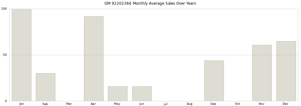 GM 92202366 monthly average sales over years from 2014 to 2020.