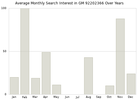 Monthly average search interest in GM 92202366 part over years from 2013 to 2020.