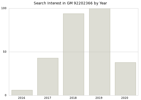 Annual search interest in GM 92202366 part.
