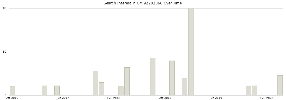 Search interest in GM 92202366 part aggregated by months over time.