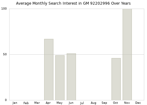 Monthly average search interest in GM 92202996 part over years from 2013 to 2020.