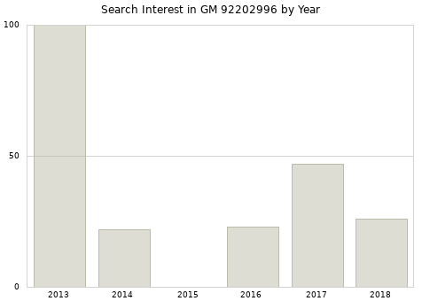 Annual search interest in GM 92202996 part.