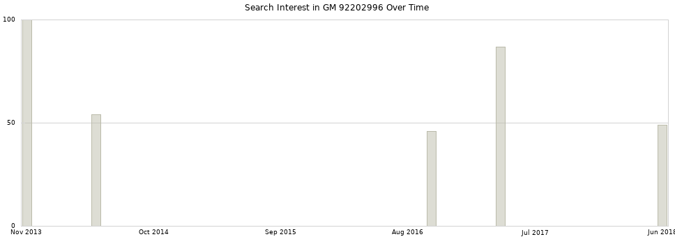 Search interest in GM 92202996 part aggregated by months over time.