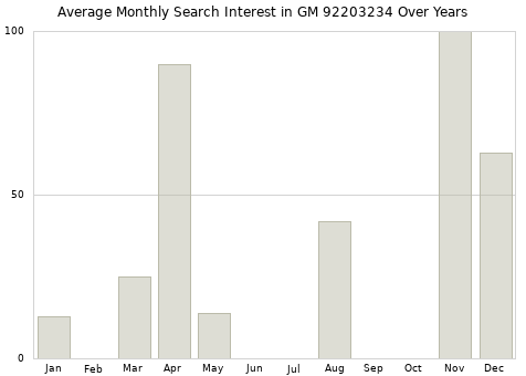 Monthly average search interest in GM 92203234 part over years from 2013 to 2020.