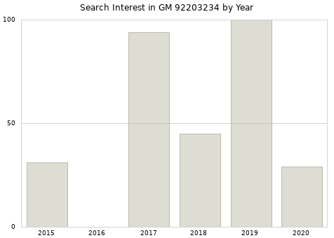 Annual search interest in GM 92203234 part.
