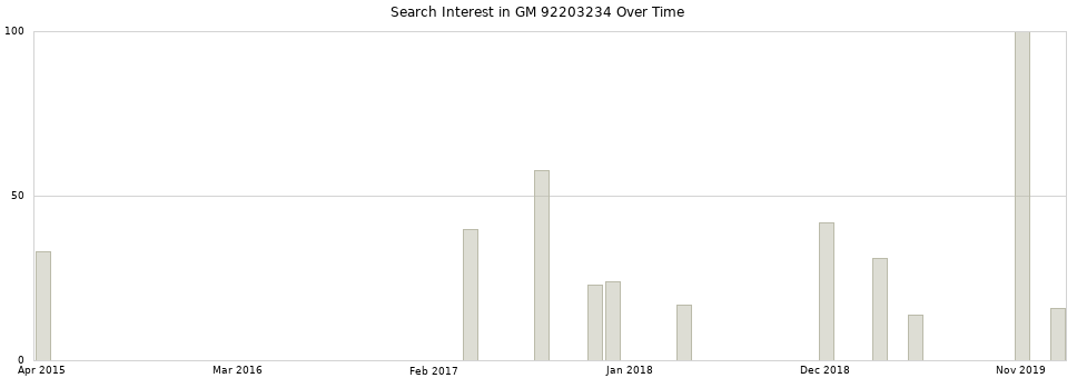 Search interest in GM 92203234 part aggregated by months over time.