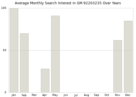 Monthly average search interest in GM 92203235 part over years from 2013 to 2020.