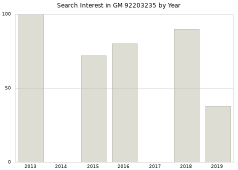 Annual search interest in GM 92203235 part.