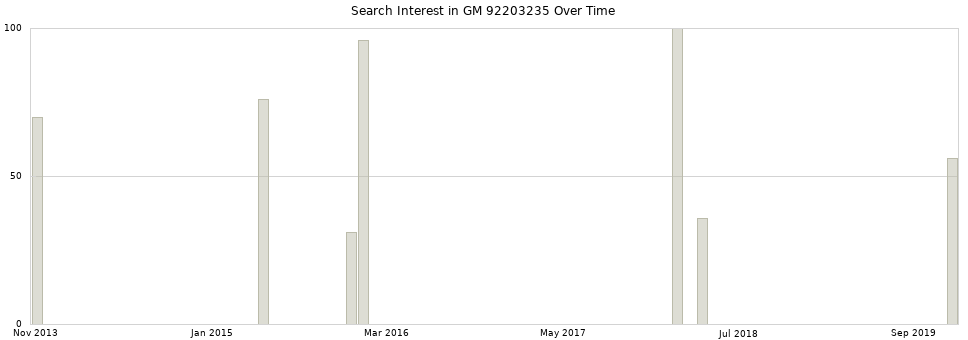 Search interest in GM 92203235 part aggregated by months over time.