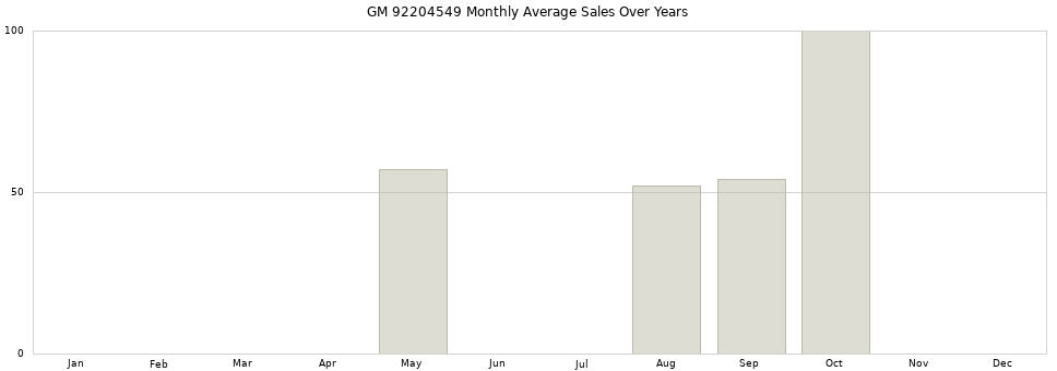GM 92204549 monthly average sales over years from 2014 to 2020.