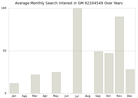 Monthly average search interest in GM 92204549 part over years from 2013 to 2020.