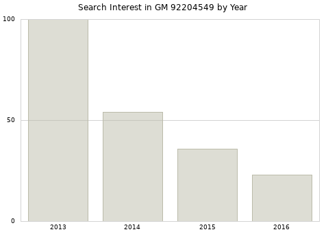 Annual search interest in GM 92204549 part.