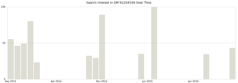 Search interest in GM 92204549 part aggregated by months over time.
