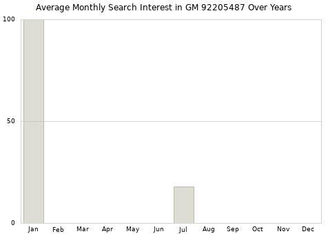 Monthly average search interest in GM 92205487 part over years from 2013 to 2020.