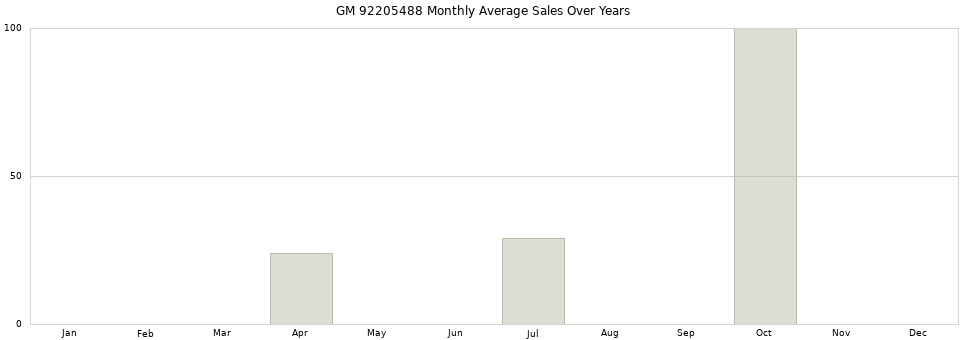GM 92205488 monthly average sales over years from 2014 to 2020.