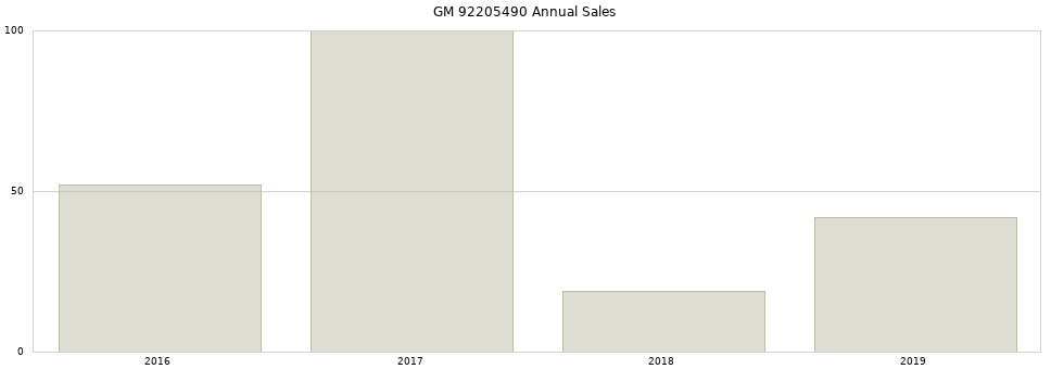 GM 92205490 part annual sales from 2014 to 2020.